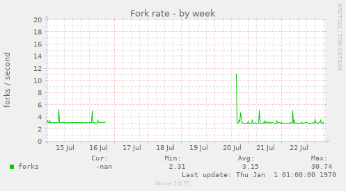 Fork rate