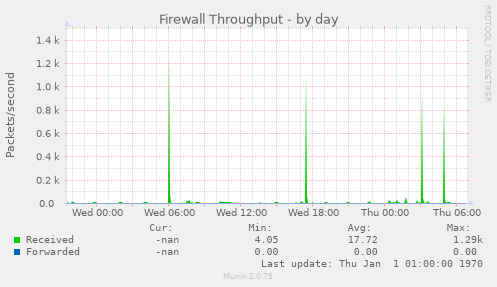 Firewall Throughput