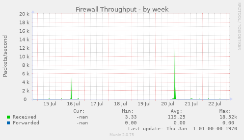 Firewall Throughput