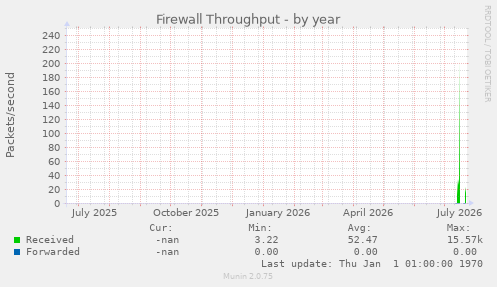 Firewall Throughput