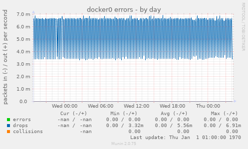 docker0 errors