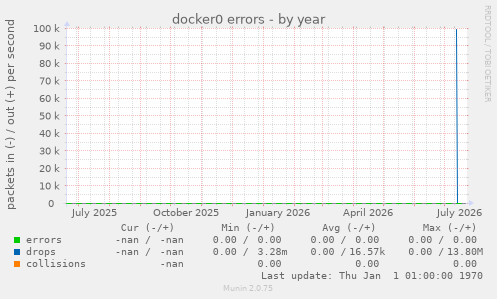 docker0 errors