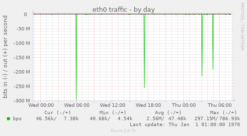 eth0 traffic
