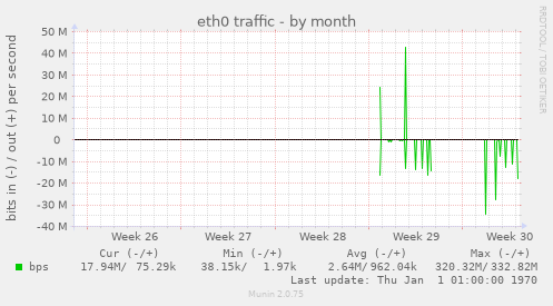 eth0 traffic