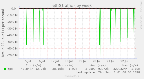 eth0 traffic