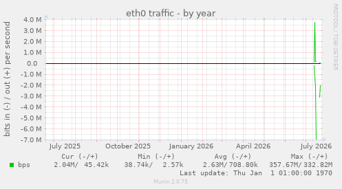 eth0 traffic