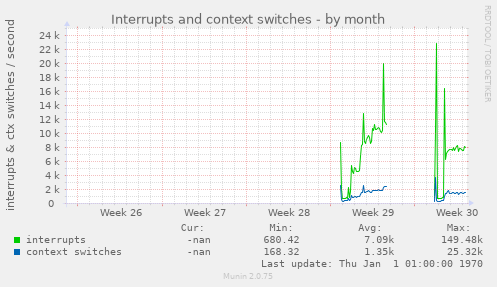 Interrupts and context switches