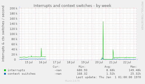 Interrupts and context switches
