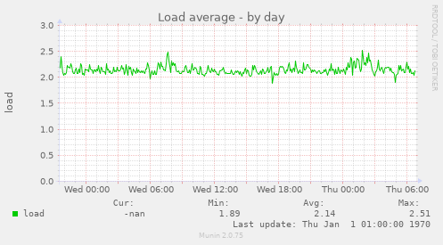 Load average