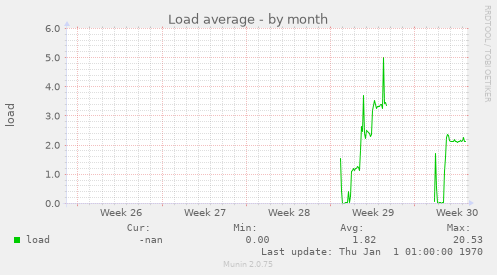 Load average