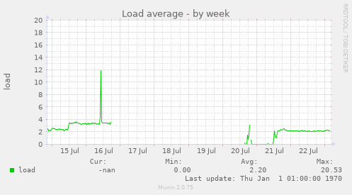 Load average
