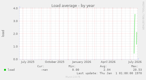 Load average