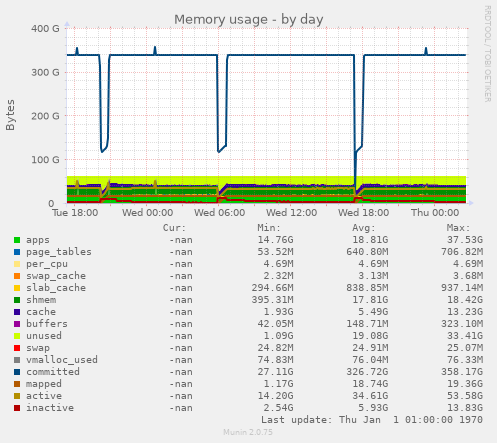 Memory usage