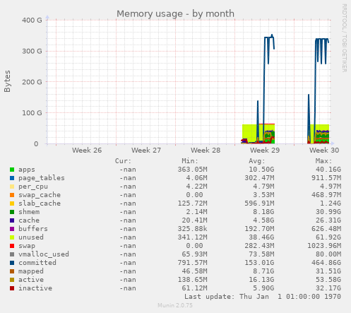Memory usage
