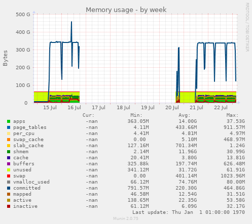 Memory usage