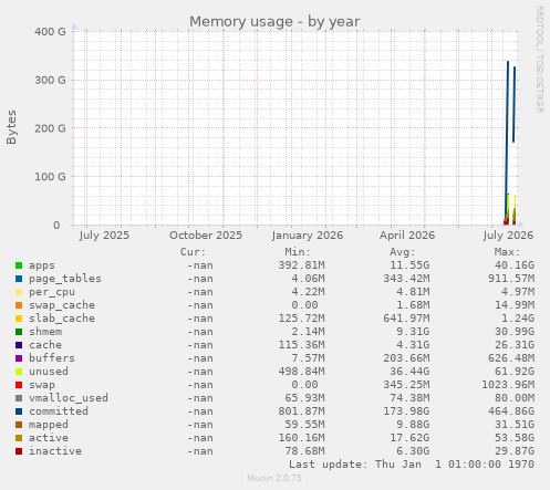 Memory usage