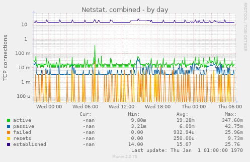 Netstat, combined