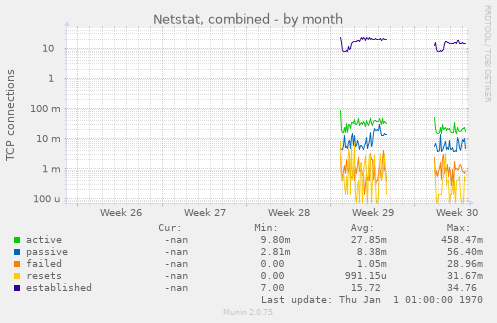 Netstat, combined