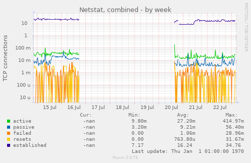 Netstat, combined