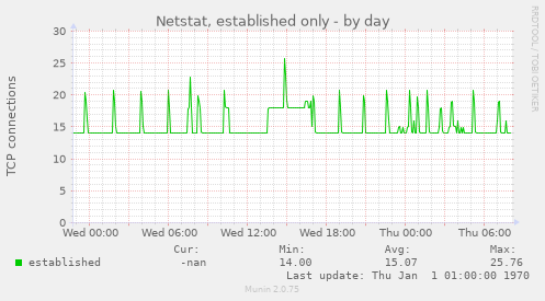 Netstat, established only