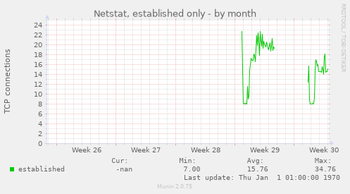 Netstat, established only