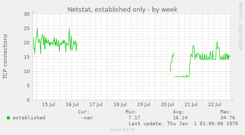Netstat, established only