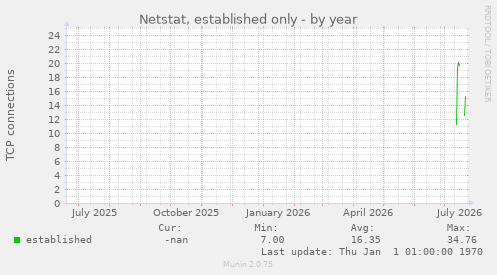 Netstat, established only