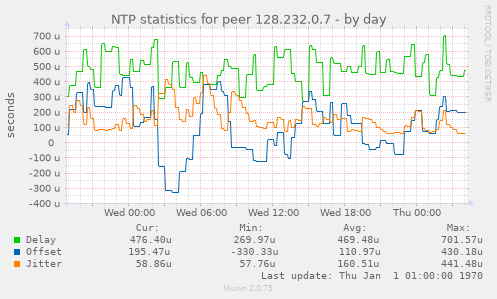 NTP statistics for peer 128.232.0.7