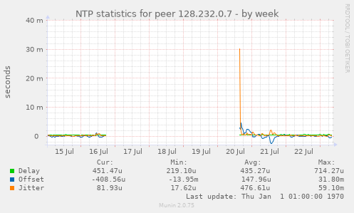 NTP statistics for peer 128.232.0.7