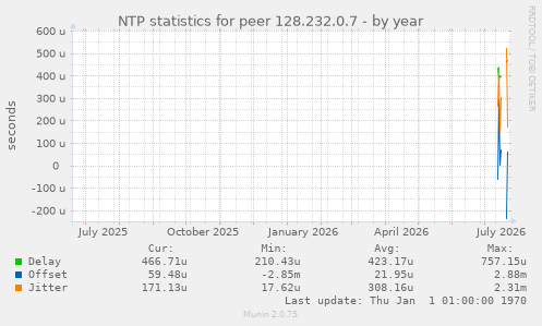NTP statistics for peer 128.232.0.7