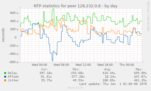 NTP statistics for peer 128.232.0.8