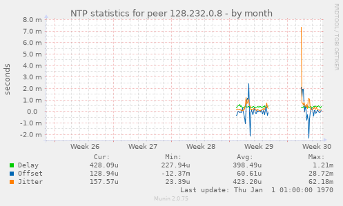 NTP statistics for peer 128.232.0.8
