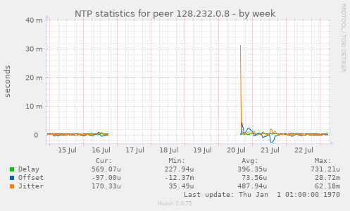 NTP statistics for peer 128.232.0.8