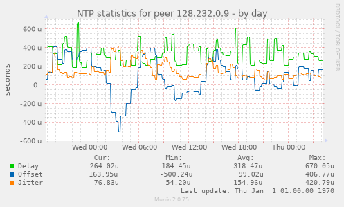 NTP statistics for peer 128.232.0.9