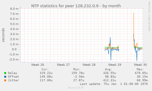 NTP statistics for peer 128.232.0.9