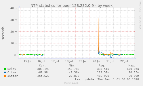 NTP statistics for peer 128.232.0.9
