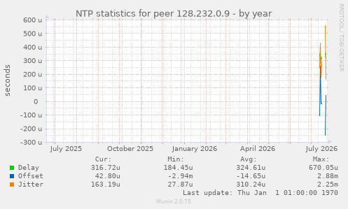 NTP statistics for peer 128.232.0.9