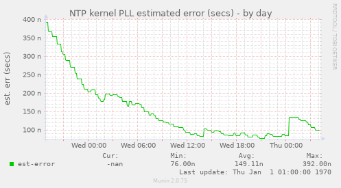 NTP kernel PLL estimated error (secs)