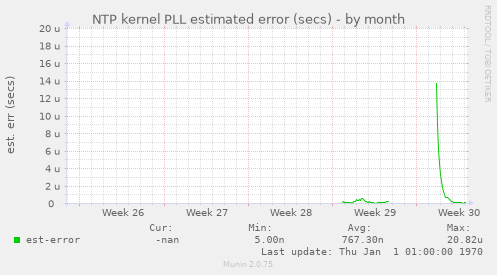 NTP kernel PLL estimated error (secs)
