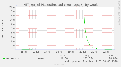 NTP kernel PLL estimated error (secs)