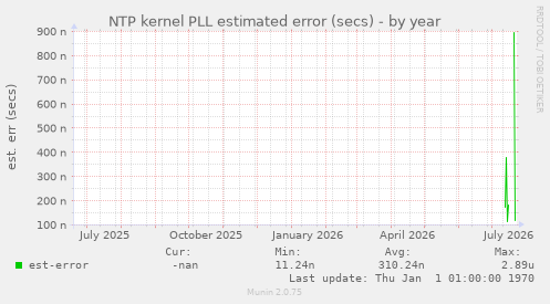 NTP kernel PLL estimated error (secs)