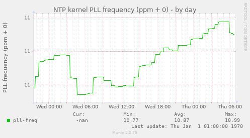NTP kernel PLL frequency (ppm + 0)