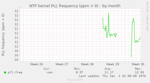NTP kernel PLL frequency (ppm + 0)