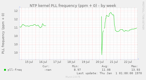NTP kernel PLL frequency (ppm + 0)