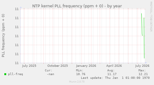NTP kernel PLL frequency (ppm + 0)
