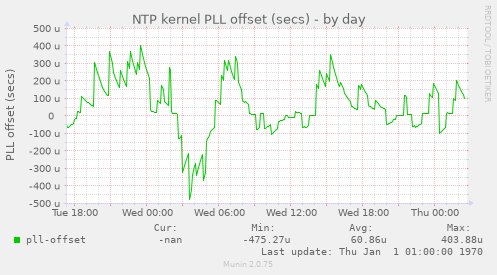 NTP kernel PLL offset (secs)