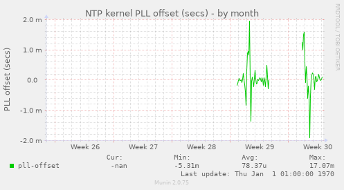 NTP kernel PLL offset (secs)