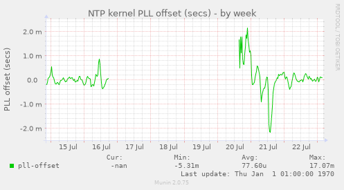 NTP kernel PLL offset (secs)