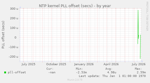 NTP kernel PLL offset (secs)
