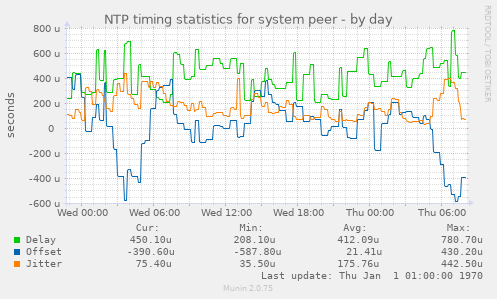 NTP timing statistics for system peer